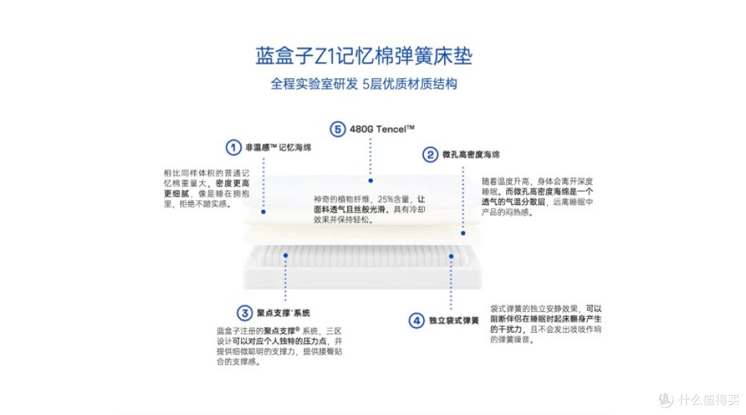 大家有什么好用的床垫推荐?
