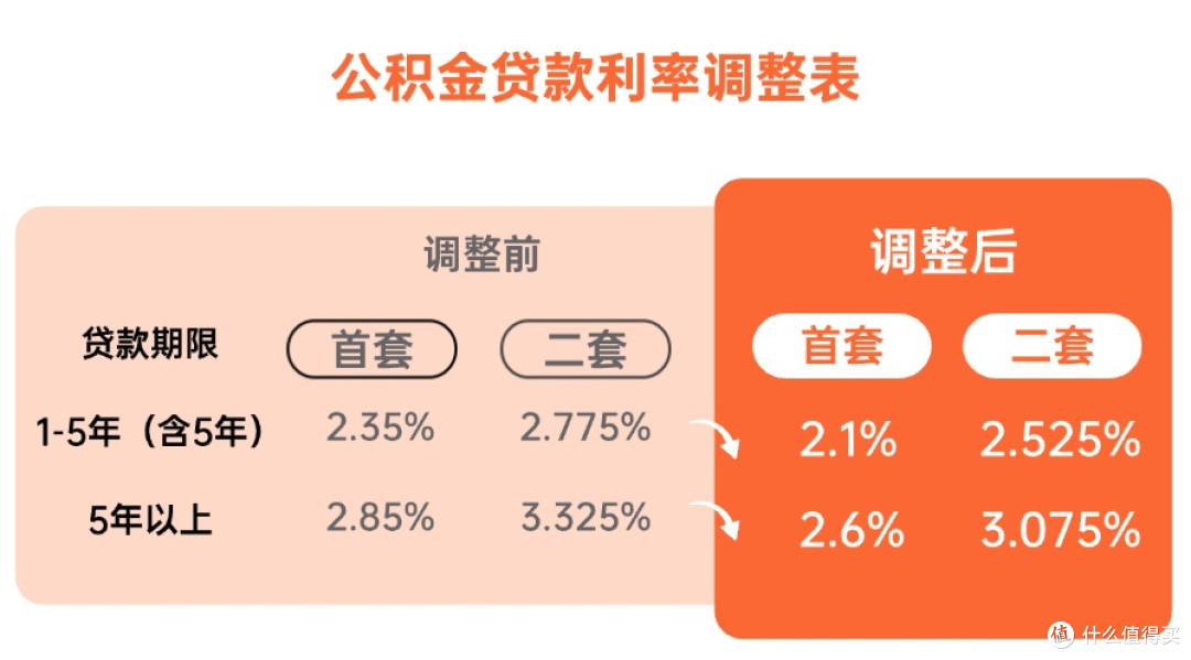 公积金利率下调0.25%,百万贷款30年可省4.6万利息