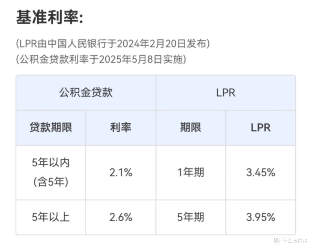 公积金利率下调0.25%，百万贷款30年可省4.6万利息_婚庆用品_什么值得买