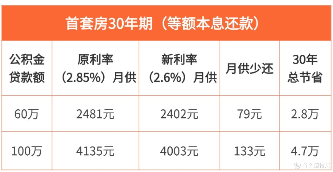 公积金利率下调0.25%,百万贷款30年可省4.6万利息