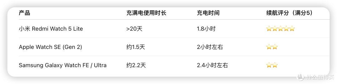 香港消协-44款智能手表/手环横评!多方位分析这份报告,给你答案