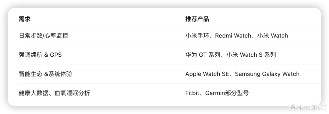 香港消协-44款智能手表/手环横评!多方位分析这份报告,给你答案