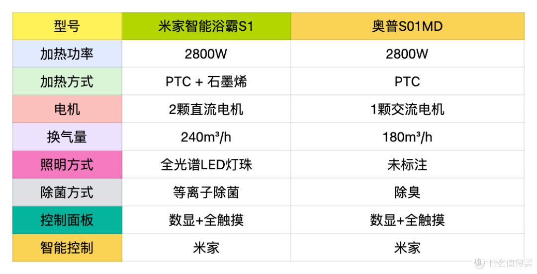 两款热门浴霸怎么选？米家智能浴霸S1与奥普S01MD拆解对比