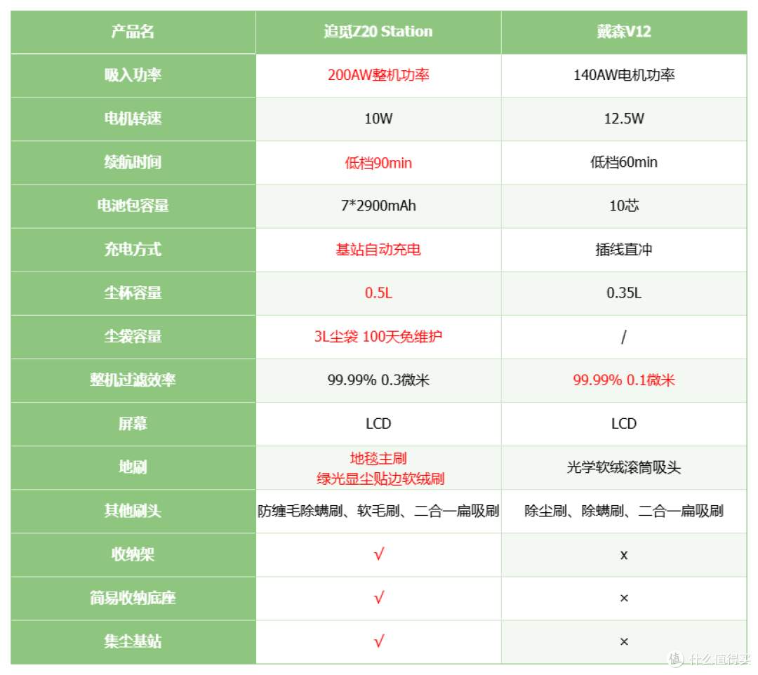 追觅Z20 Station增强版、戴森V12推荐合集!6k字深度实测