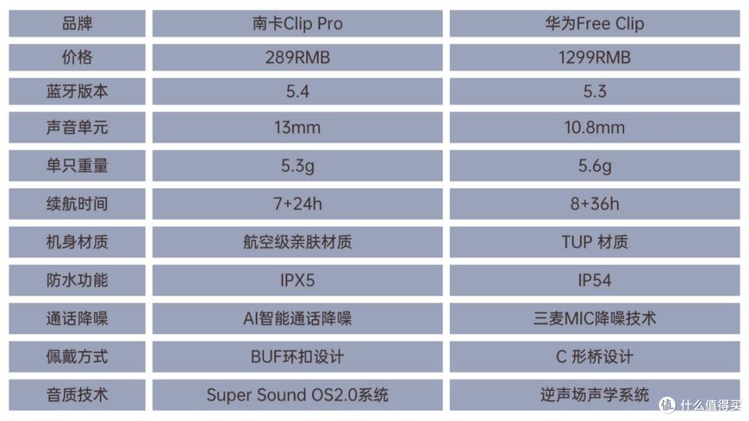 南卡和华为耳夹式耳机值得买吗?哪个好用?测评界王者对决!