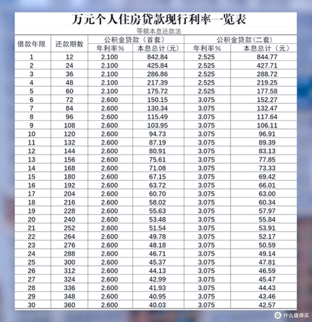 公积金贷款利率下调 0.25 个百分点,购房成本进一步 “减负”