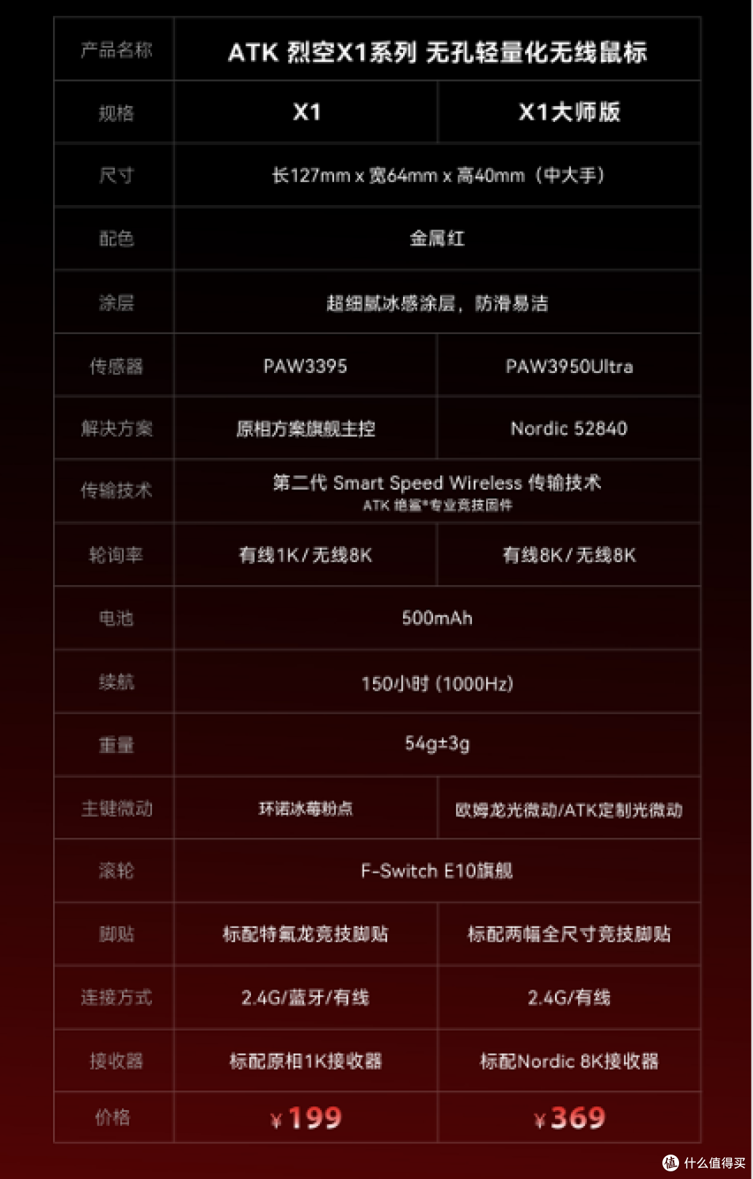 用毒蝰1成的价格,做到8成的体验。ATK 烈空X1 红色
