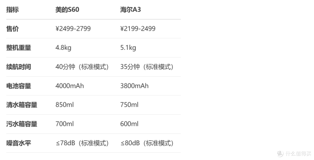 美的洗地机S60和海尔洗地机A3对比 同价位区别