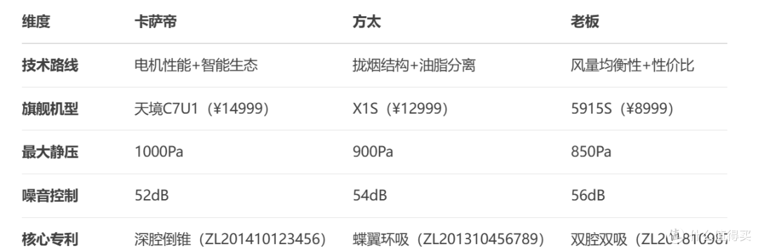 卡萨帝油烟机的前世今生揭秘：从高端突围到技术引领 购买建议