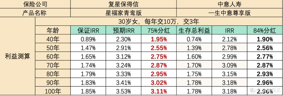 复星保得信星福家青鸾版：为什么它是2025年最值得锁定的分红险？