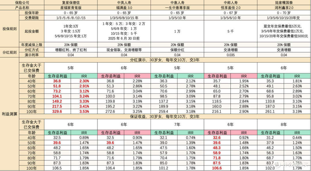 复星保得信星福家青鸾版：为什么它是2025年最值得锁定的分红险？