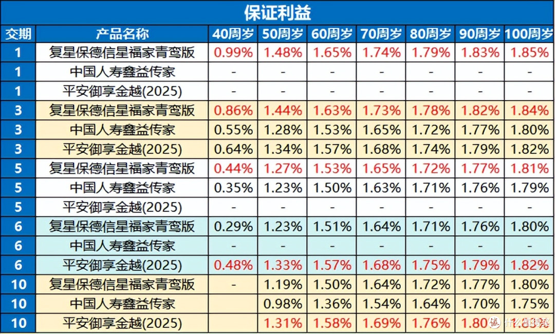 星福家青鸾版分红险VS中国人寿鑫益传家、平安御享金越2025怎么选