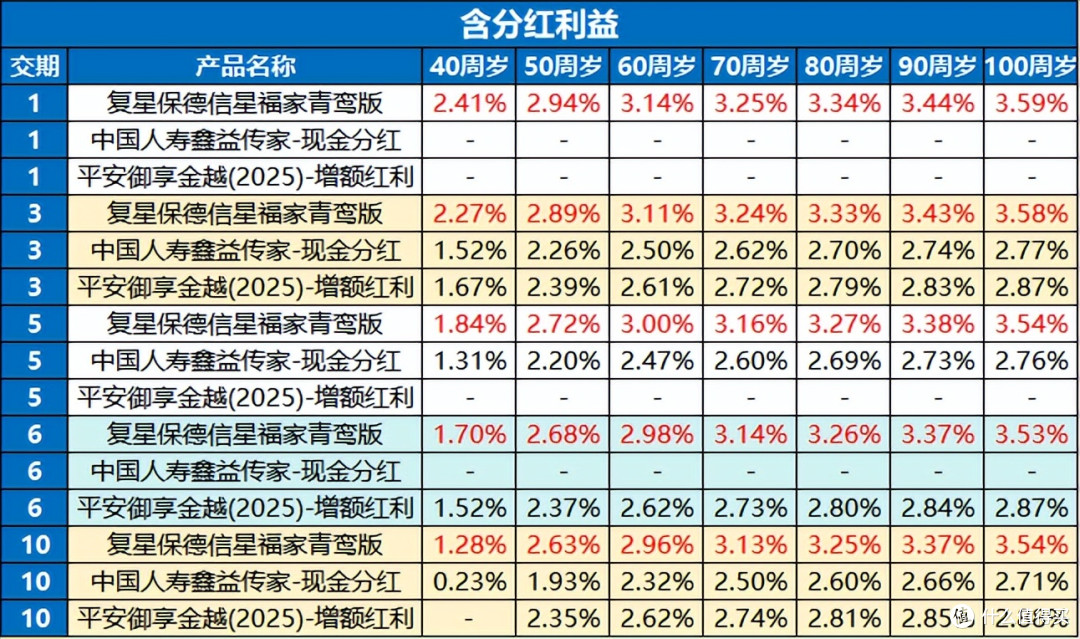 星福家青鸾版分红险VS中国人寿鑫益传家、平安御享金越2025怎么选