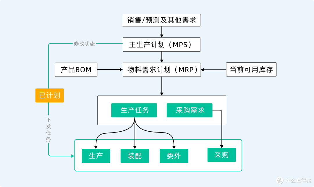 什么是 MPS 与 MRP，MPS和MRP有什么区别？_服务软件_什么值得买