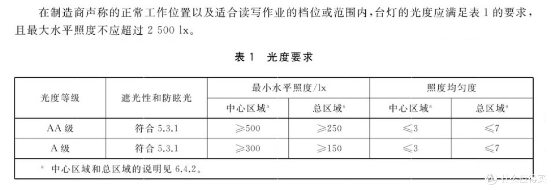 智商税or万能药?几千块的护眼台灯可不可以选?