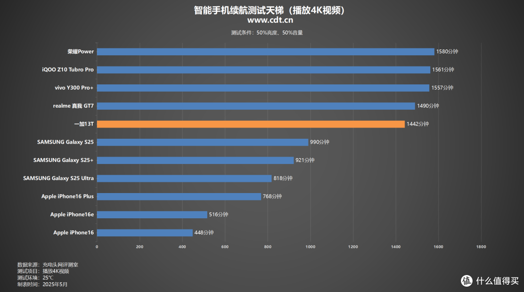 6260mAh+骁龙8至尊版!一加13T小屏旗舰续航实测