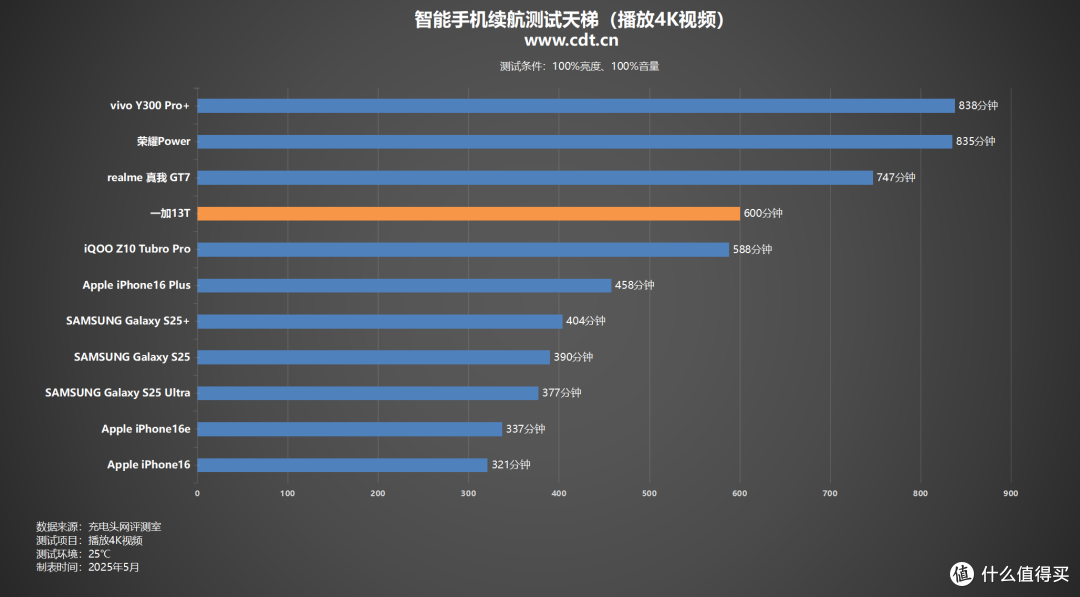 6260mAh+骁龙8至尊版!一加13T小屏旗舰续航实测