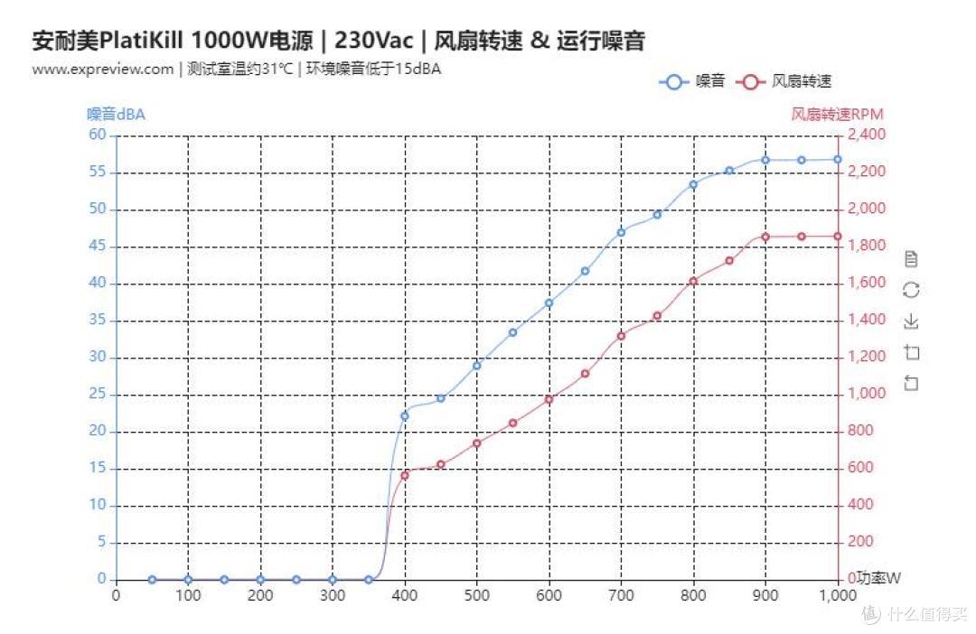 万元主机搭配!安耐美白金竞蝠PK1000W电源:性能与稳定完美融合