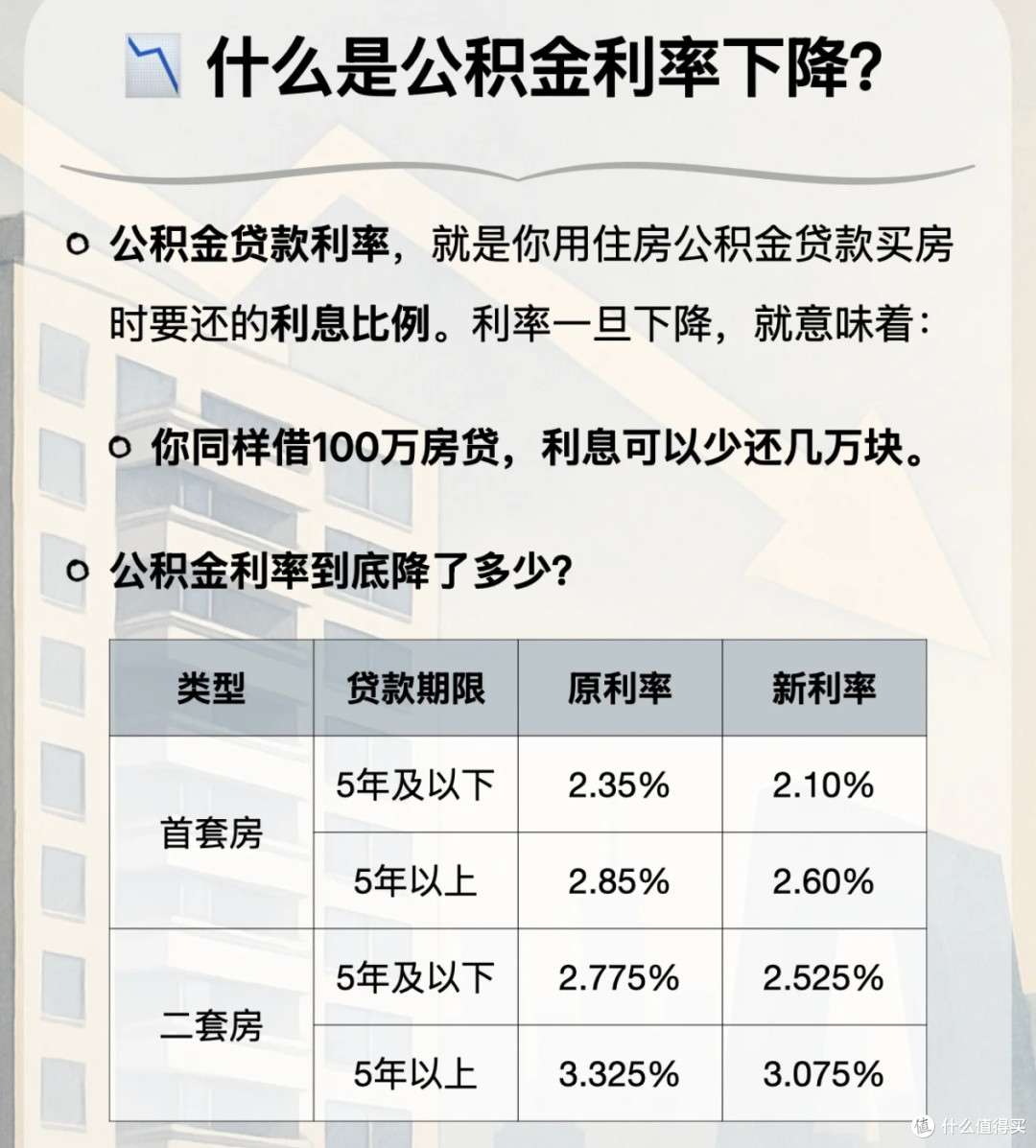 公积金贷款利率下调对购房者意味着什么？_贷款_什么值得买