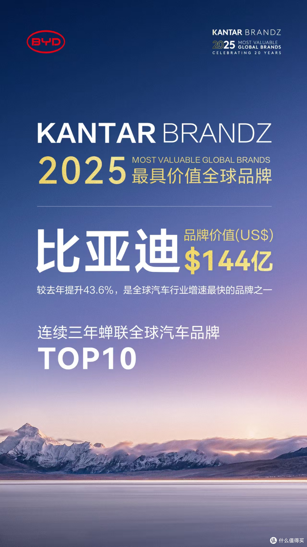 权威榜单发布,比亚迪荣登全球汽车品牌榜第六名