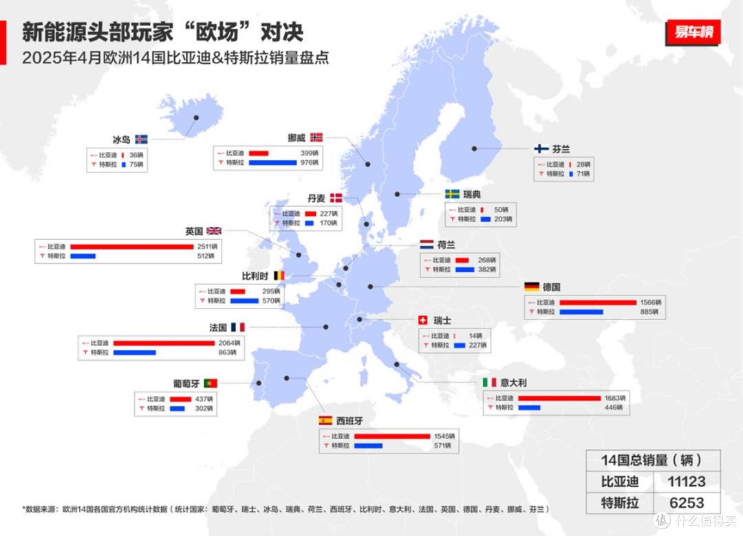 比亚迪又赢麻了!前4月狂卖128万辆登顶全球,欧洲战场碾压特斯拉