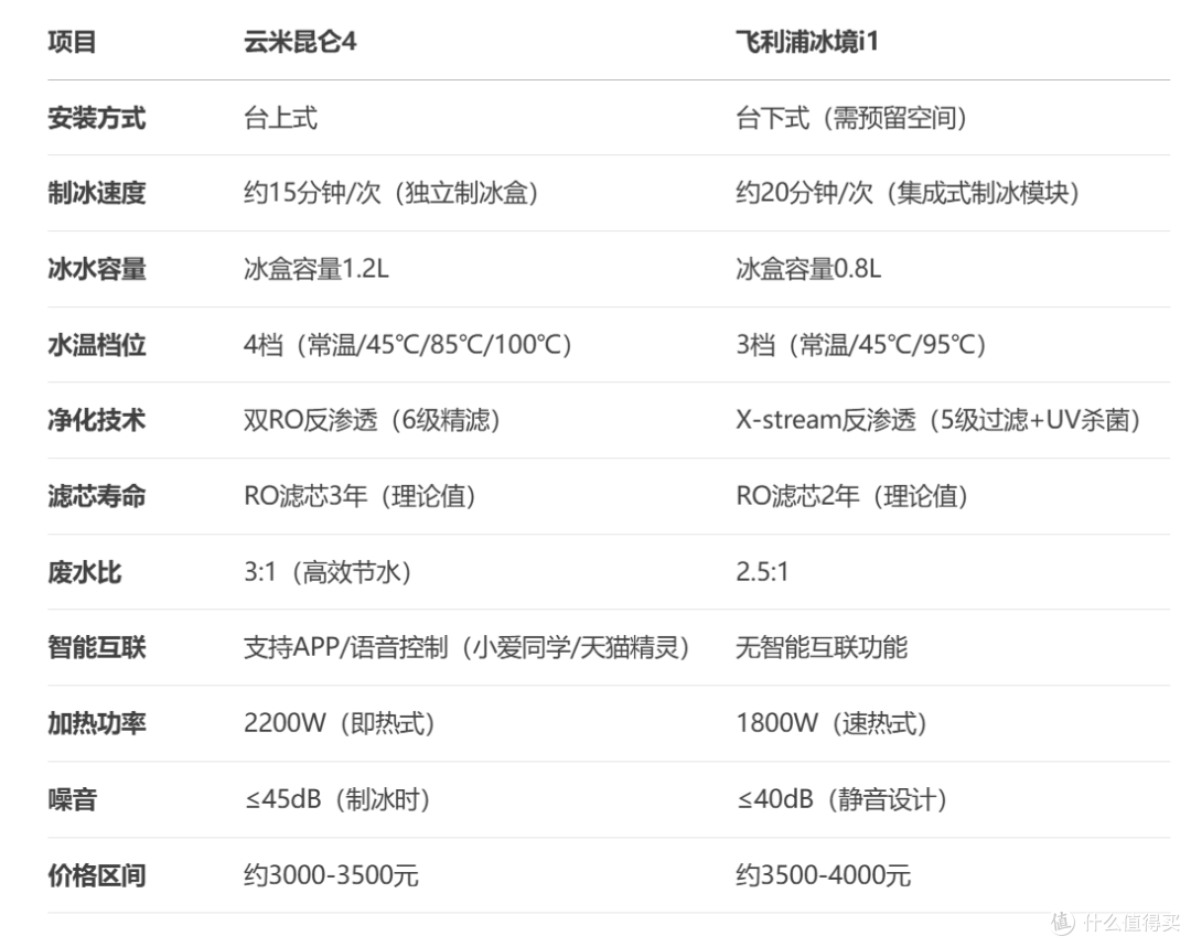飞利浦冰块净水器冰境i1对比云米昆仑4冰块冷热水矿泉净饮机分析