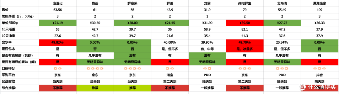 全网小龙虾尾原来这么多坑！8款横评红黑榜