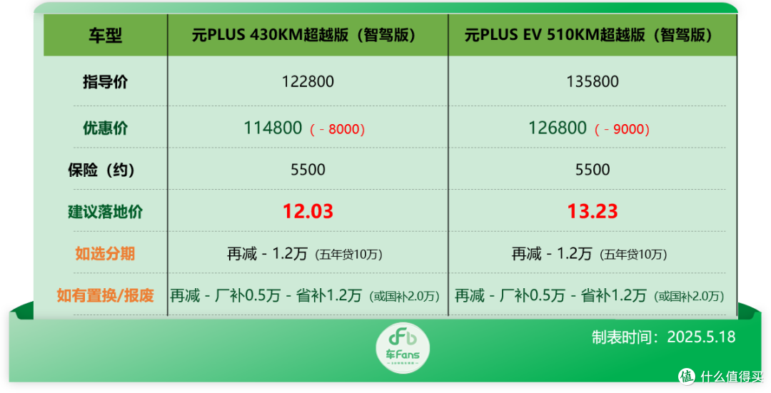 比亚迪行情:补贴拉满秦L DM-i只要5万多,海鸥降价9千硬刚竞品