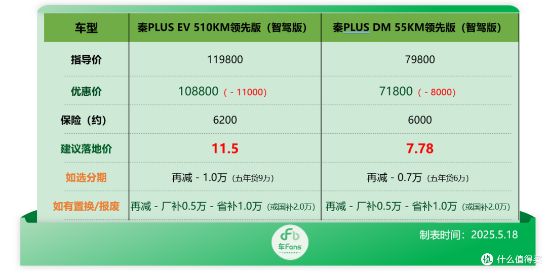 比亚迪行情:补贴拉满秦L DM-i只要5万多,海鸥降价9千硬刚竞品