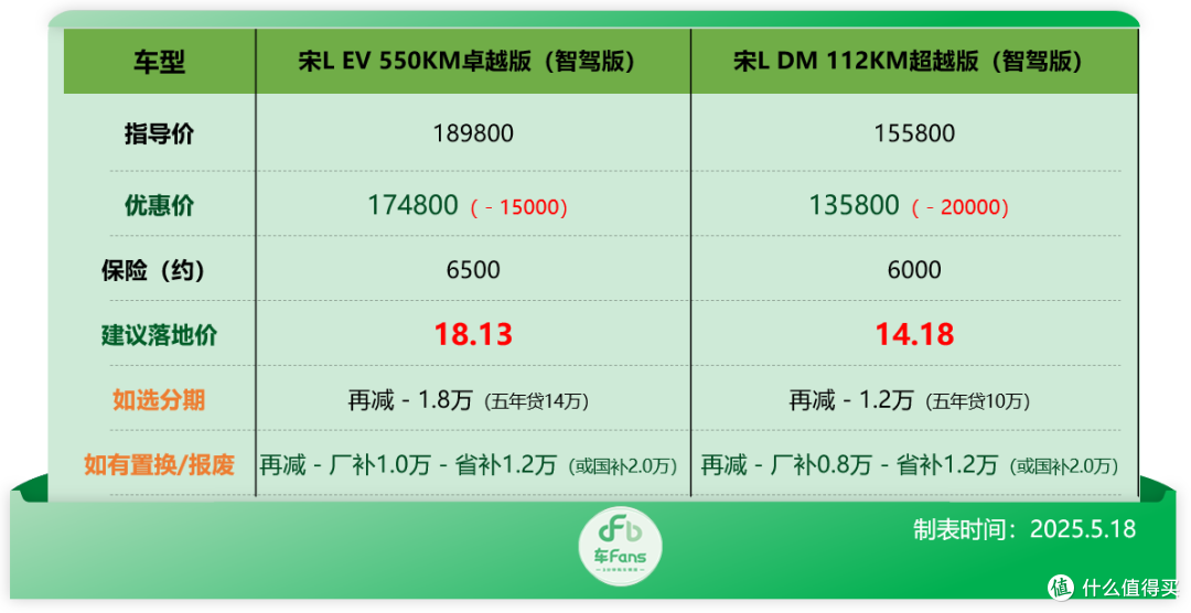 比亚迪行情:补贴拉满秦L DM-i只要5万多,海鸥降价9千硬刚竞品