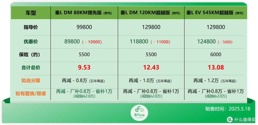比亚迪行情:补贴拉满秦L DM-i只要5万多,海鸥降价9千硬刚竞品