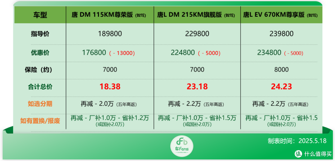 比亚迪行情:补贴拉满秦L DM-i只要5万多,海鸥降价9千硬刚竞品
