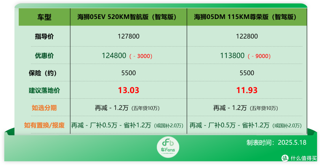 比亚迪行情:补贴拉满秦L DM-i只要5万多,海鸥降价9千硬刚竞品