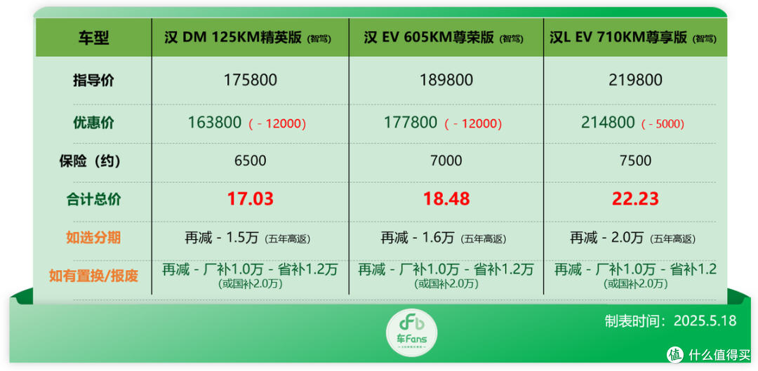 比亚迪行情:补贴拉满秦L DM-i只要5万多,海鸥降价9千硬刚竞品