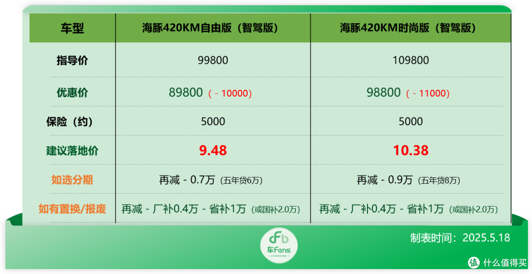 比亚迪行情:补贴拉满秦L DM-i只要5万多,海鸥降价9千硬刚竞品