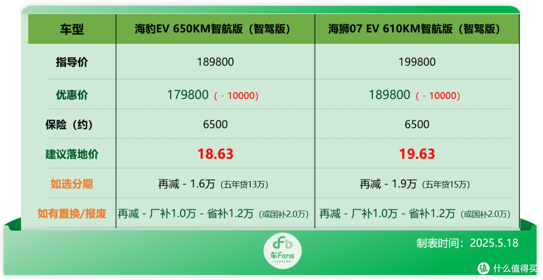 比亚迪行情:补贴拉满秦L DM-i只要5万多,海鸥降价9千硬刚竞品