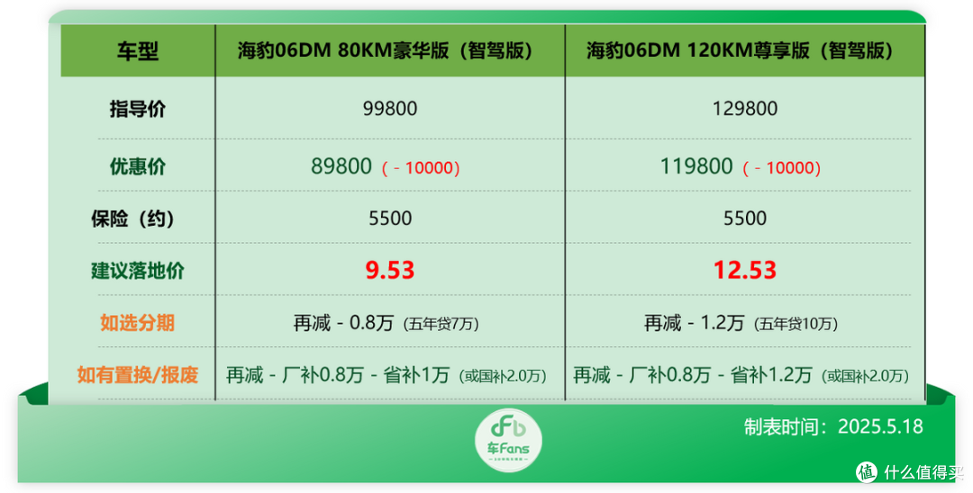 比亚迪行情:补贴拉满秦L DM-i只要5万多,海鸥降价9千硬刚竞品