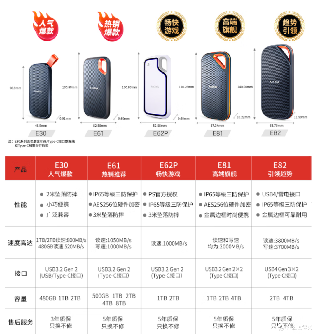USB4 移动硬盘,顶端用户的选择 丨闪迪至尊超极速E82深度体验