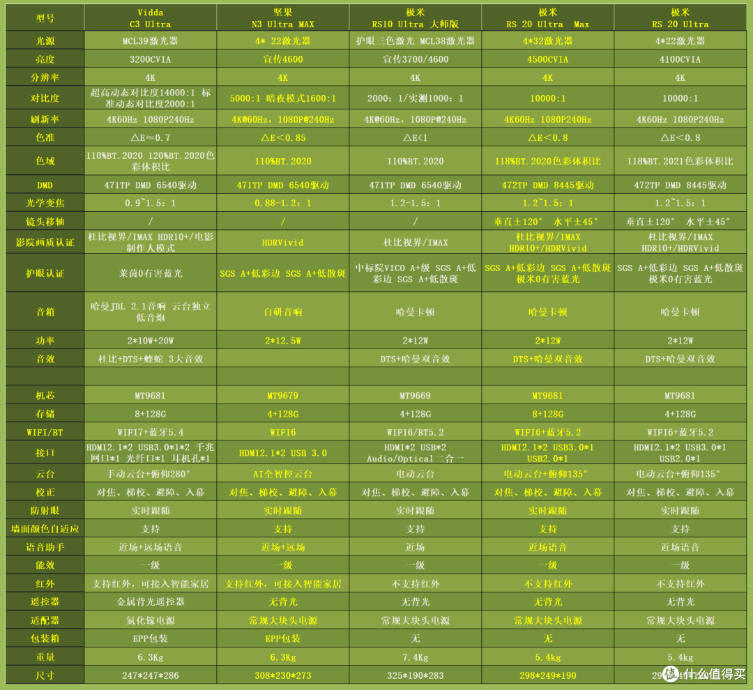 卷出新高度!Vidda C3系列投影仪,带你开启影院级视听盛宴