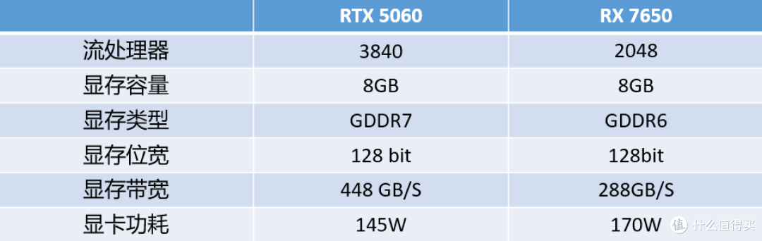 再放现货,奸商想涨价?没门!——RTX 5060首发评测