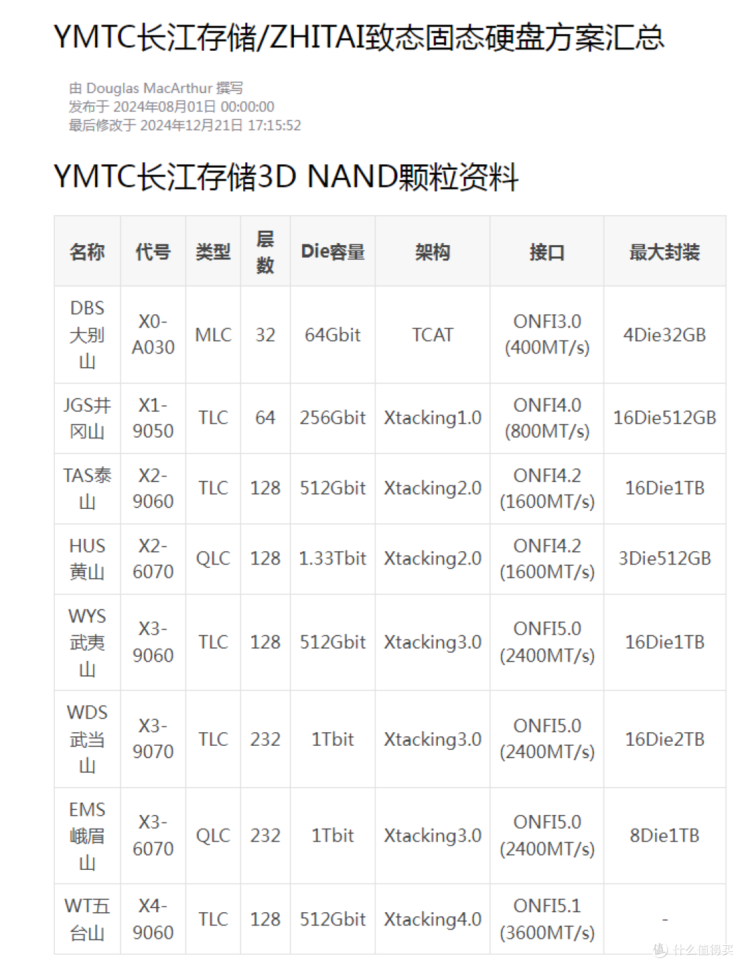 【图拉丁】长江YMTC 64L耐写王固态捡垃圾指南