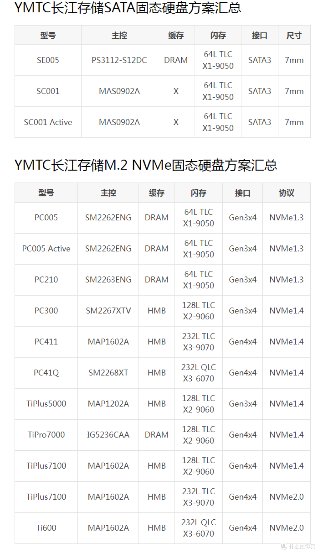 【图拉丁】长江YMTC 64L耐写王固态捡垃圾指南