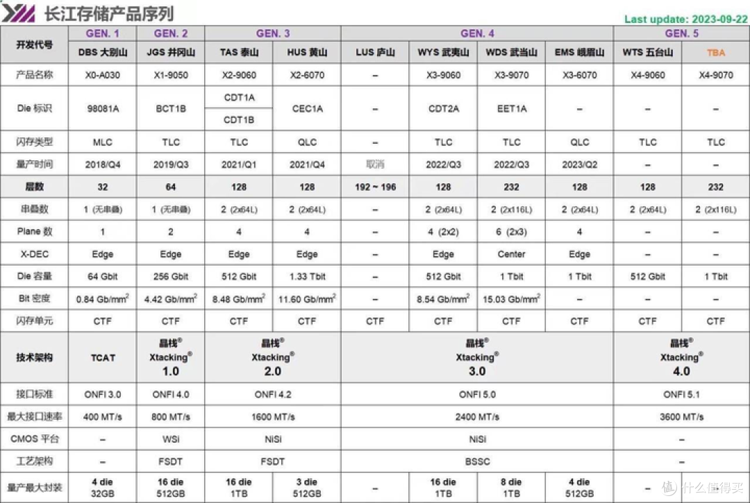 【图拉丁】长江YMTC 64L耐写王固态捡垃圾指南