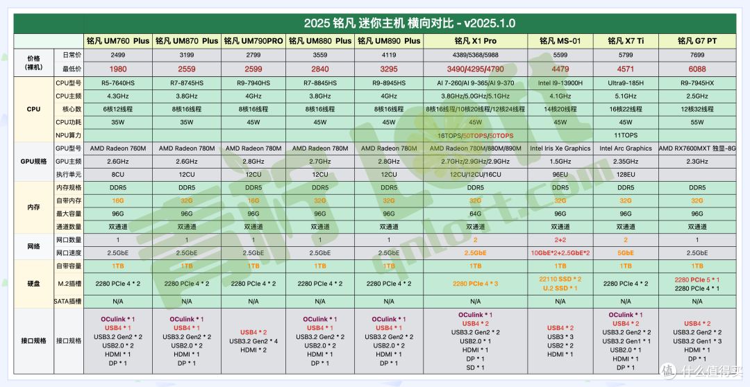 2025 「铭凡」迷你主机_横向对比_618选购指南_值得买推荐
