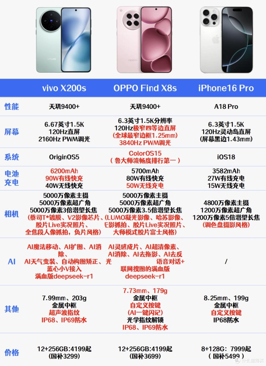 仅iPhone16 Pro一半的价格，3K+预算入手国产新机不香？