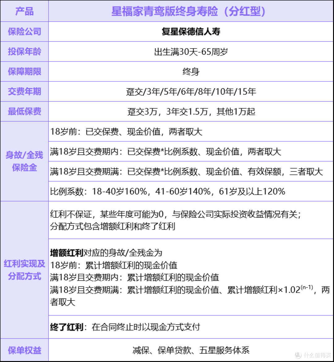 分红险天花板!星福家青鸾版终身寿险(分红型)全面测评!