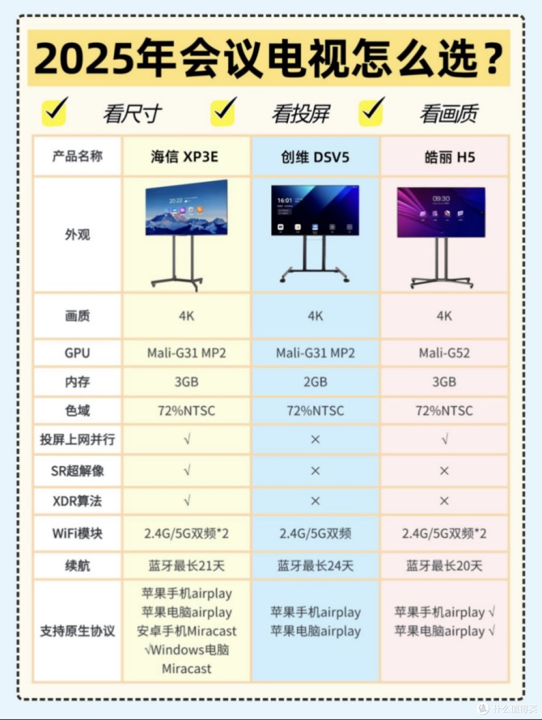 传统会议设备终结者!海信 XP3E会议电视 30 台设备同时连接 + 2秒极速投屏 你值得拥有