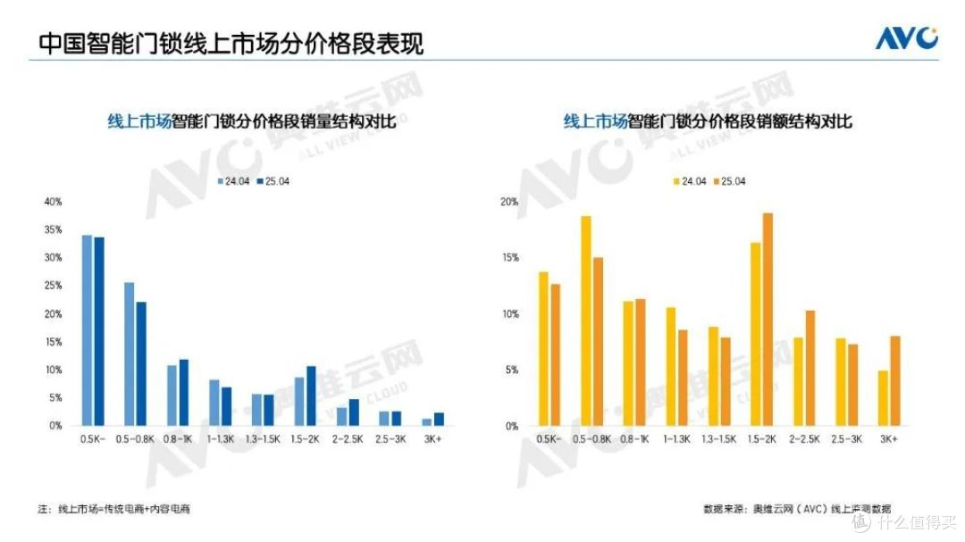 4月线上智能门锁:增长逻辑切换,从“扩规模”到“调结构”