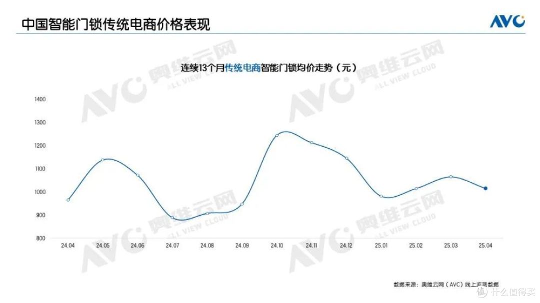 4月线上智能门锁:增长逻辑切换,从“扩规模”到“调结构”