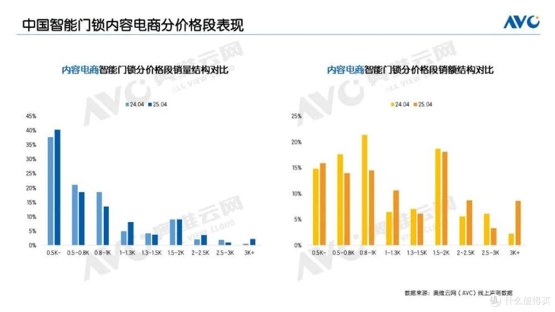 4月线上智能门锁:增长逻辑切换,从“扩规模”到“调结构”